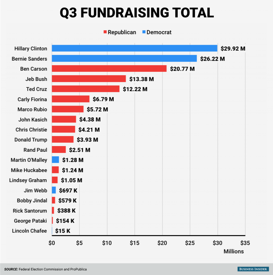 Q3 2015 candidate fundraising