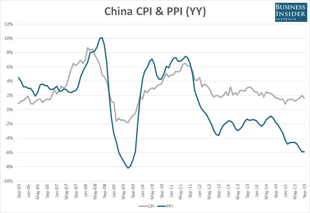 China CPI PPI Sept 2015