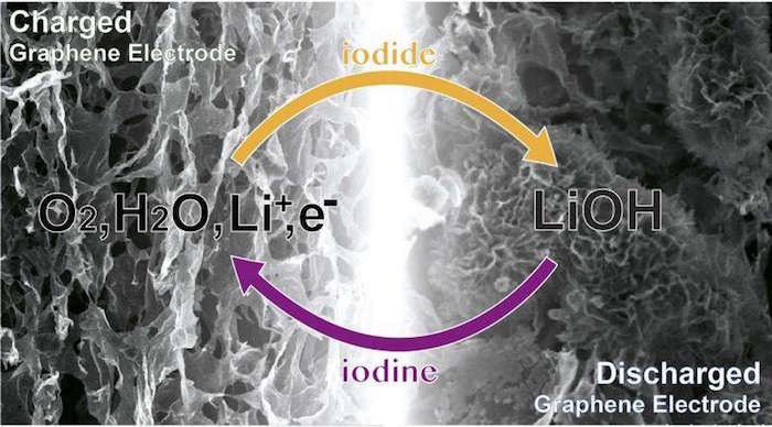 Lithium-Oxygen Battery