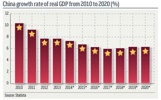 2610-growth-rate-graph