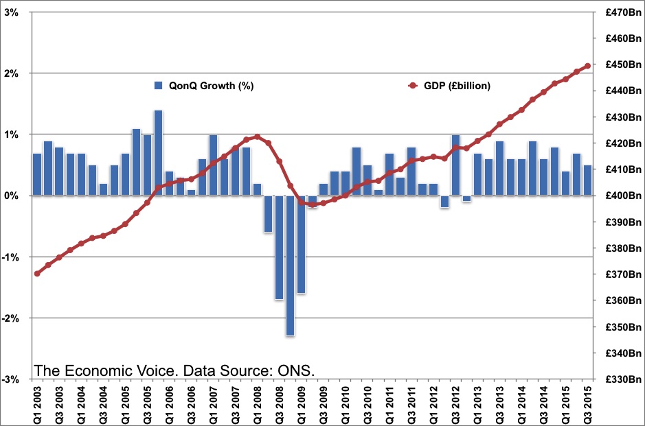 GDP growth to 2015 Q3 graph chart