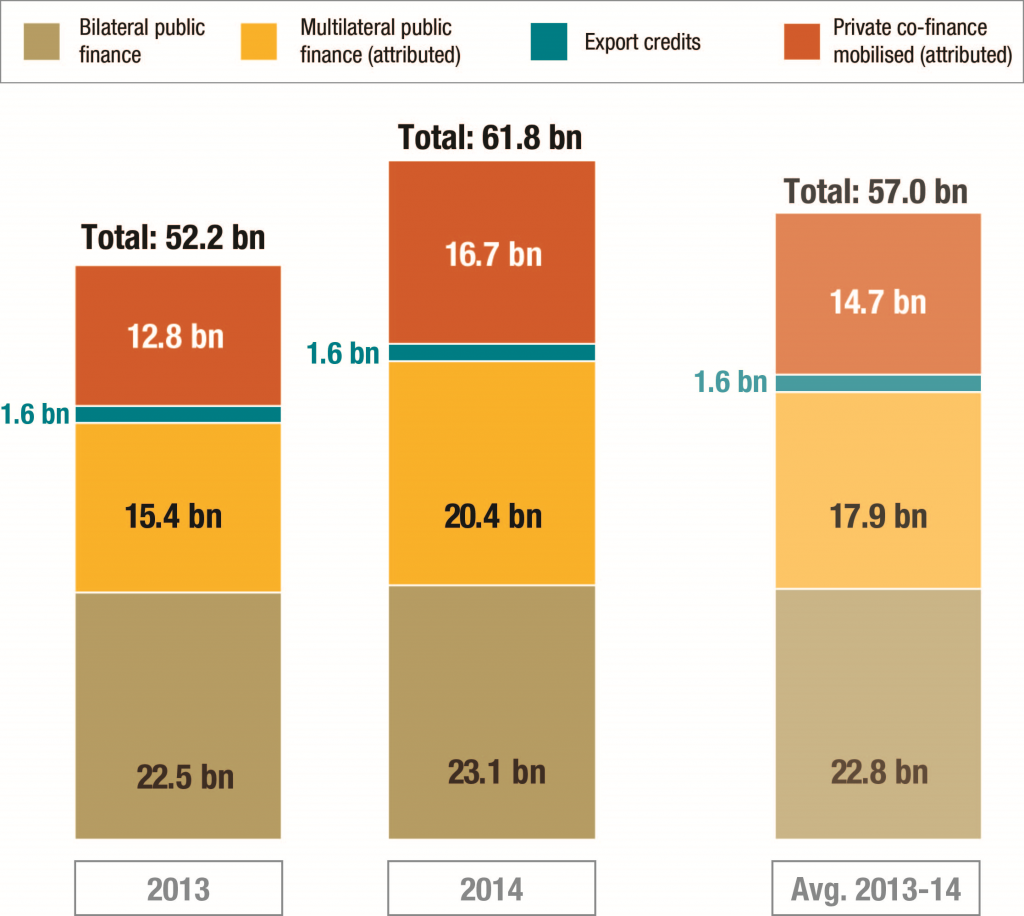 Breakdown of climate finance 2013-14