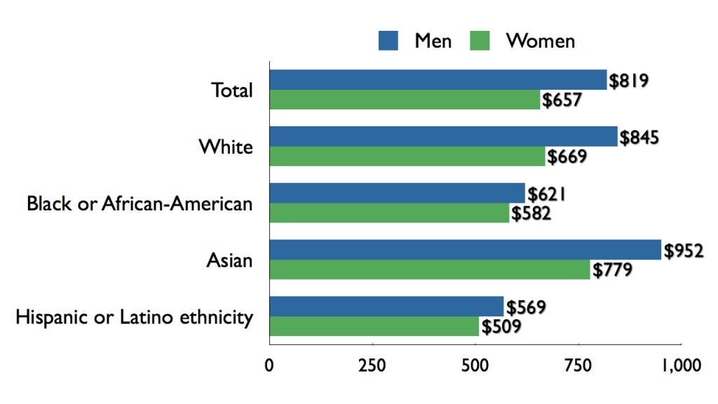 US_gender_pay_gap_by_sex_race-ethnicity.001-1024x576