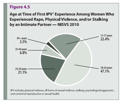 Age at time of first IPV experience