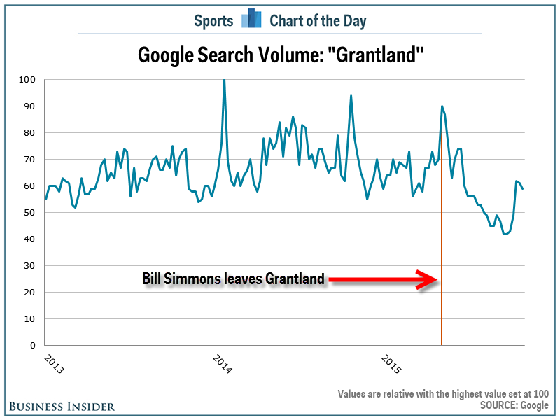 Grantland Chart