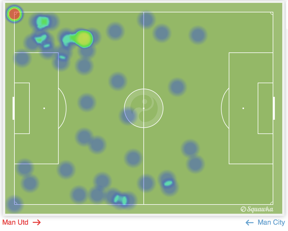 De Bruyne proved extremely ineffective vs United failing to threaten and completing just 59% of his passes