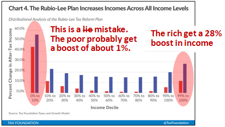 Proof: NBC Debate Moderator John Harwood Lied About Rubio's Tax Plan