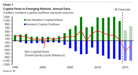 Capital flows to emerging markets look set to turn negative