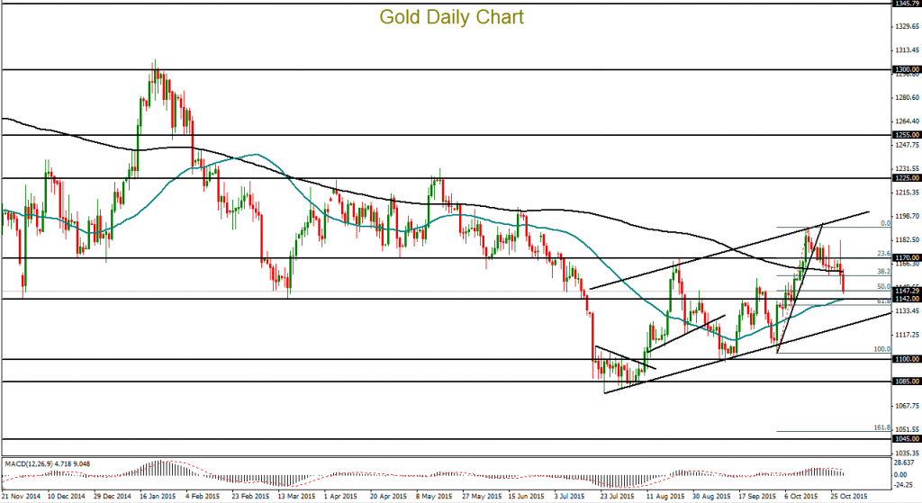 Gold Daily Chart