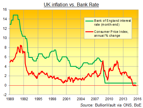 UK Consumer Price Index inflation vs. Bank of England interest rate 1989-2015