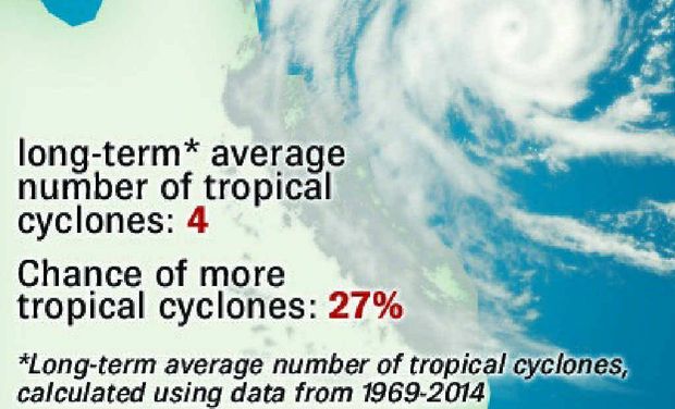 Fewer cyclones expected this year: BOM