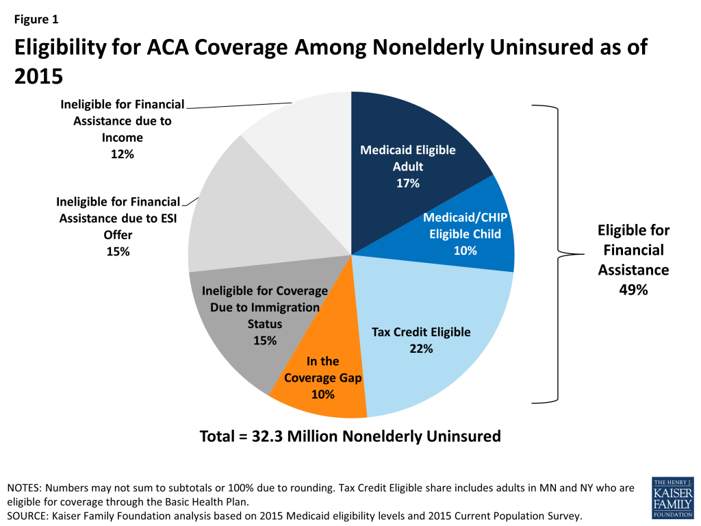 Figure 1 Eligibility for ACA Coverage Among Nonelderly Uninsured as of 2015