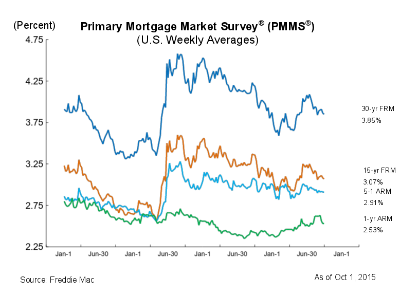 Mortgage Rates Thursday: Citi Mortgage, PHH Oct 1, 2015