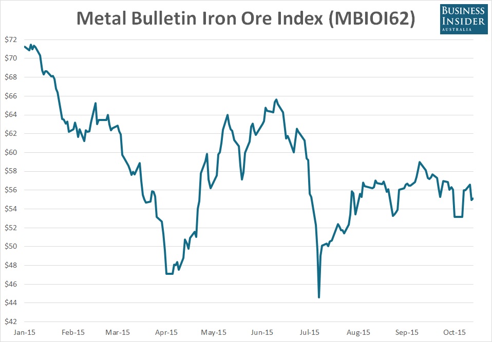 Demand for iron ore strong: Fortescue