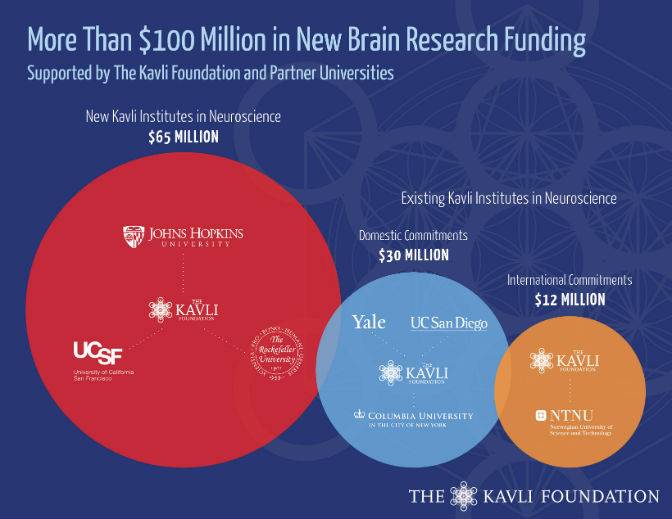 Johns Hopkins part of $100 million initiative to study the brain