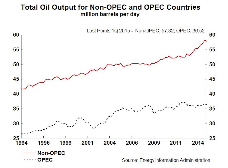 Oil Output for Non OPEC and OPEC Countries S Ro