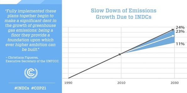 INDCs Can Make Significant Impact on Emissions Curve