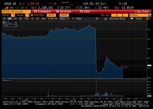 GrubHub shares down as online food operator misses Q3 profit