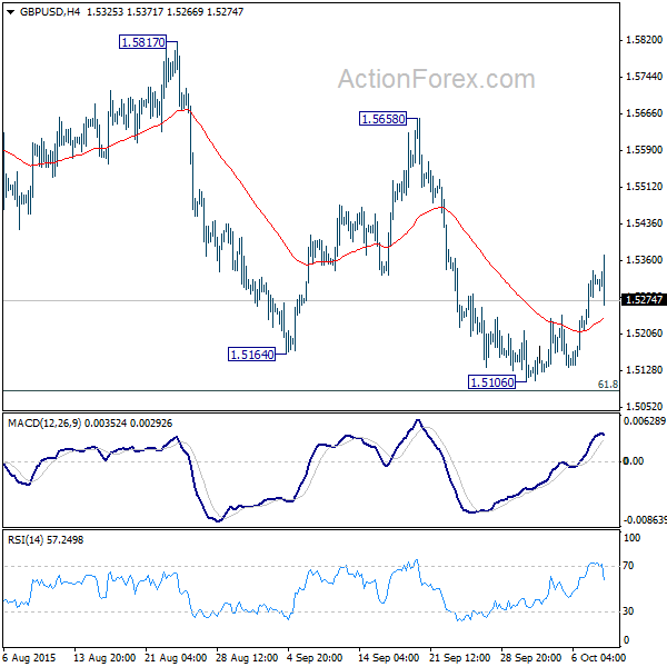 GBP  USD 4 Hours Chart