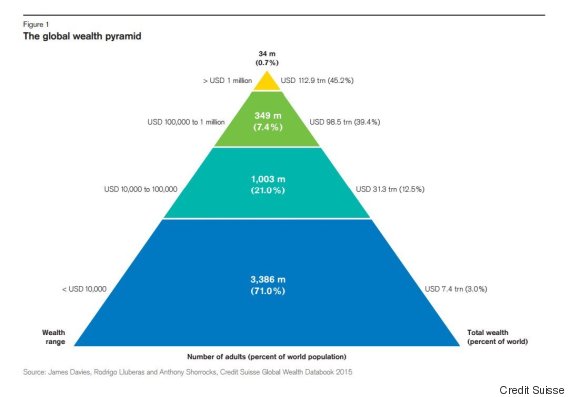 Here's what the wealth pyramid looks like