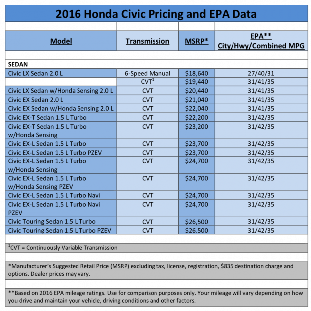 2016 Honda Civic news: New car evokes design elements of 'Si'