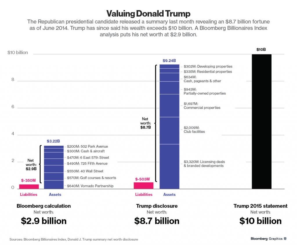 Valuing Donald Trump