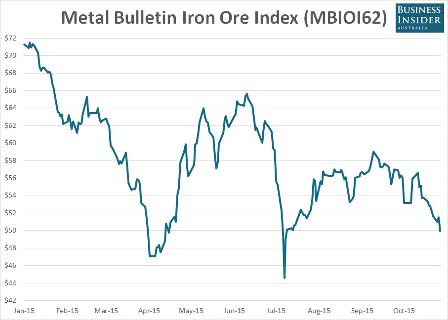 Iron ore price falls back below $50 mark for the first time in three months