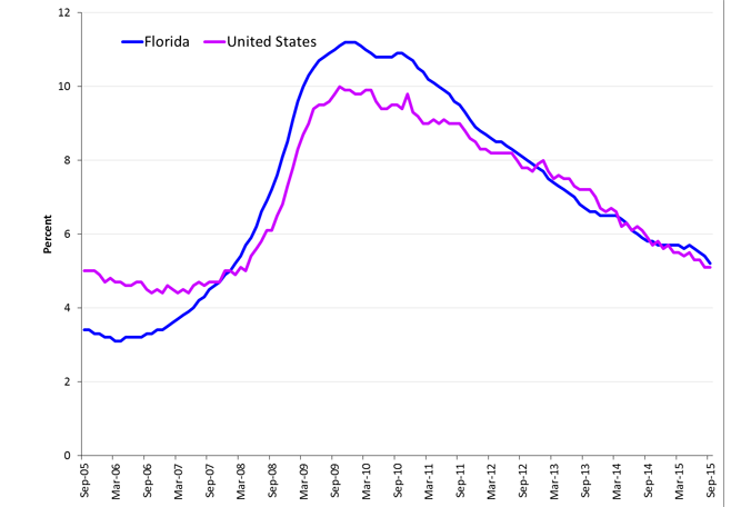 Florida Jobless Rate Dips Slightly Again