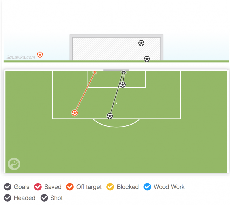 Sanchez scored from two of his three shots against United