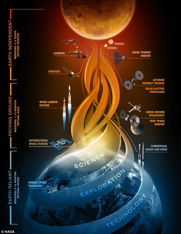 The space agency has now summarised its ambitious three-phase to put a human on Mars plan in a report named ‘Journey to Mars Pioneering next steps in space exploration. A diagram of phases is shown