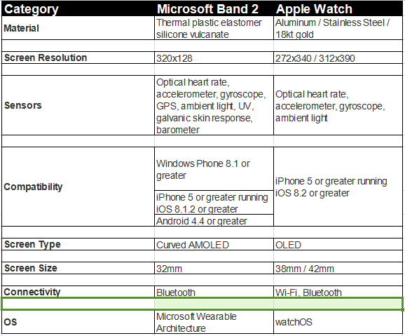 Microsoft Band 2 vs Apple Watch