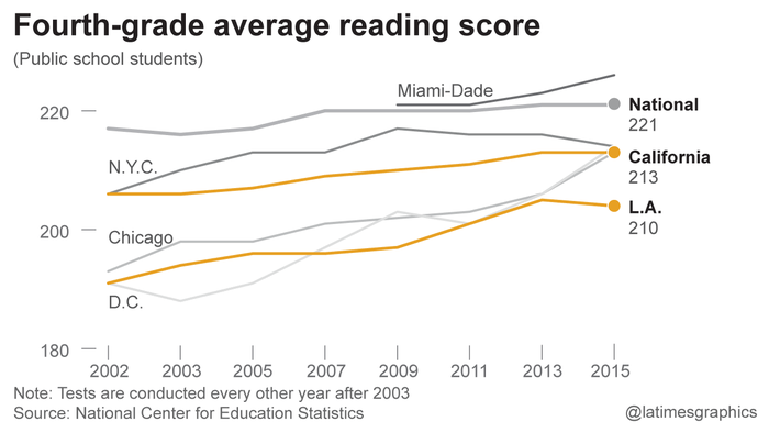 Math, reading scores slip for nation's school kids