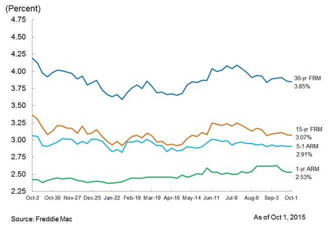 Current Mortgage Rates Roundup for