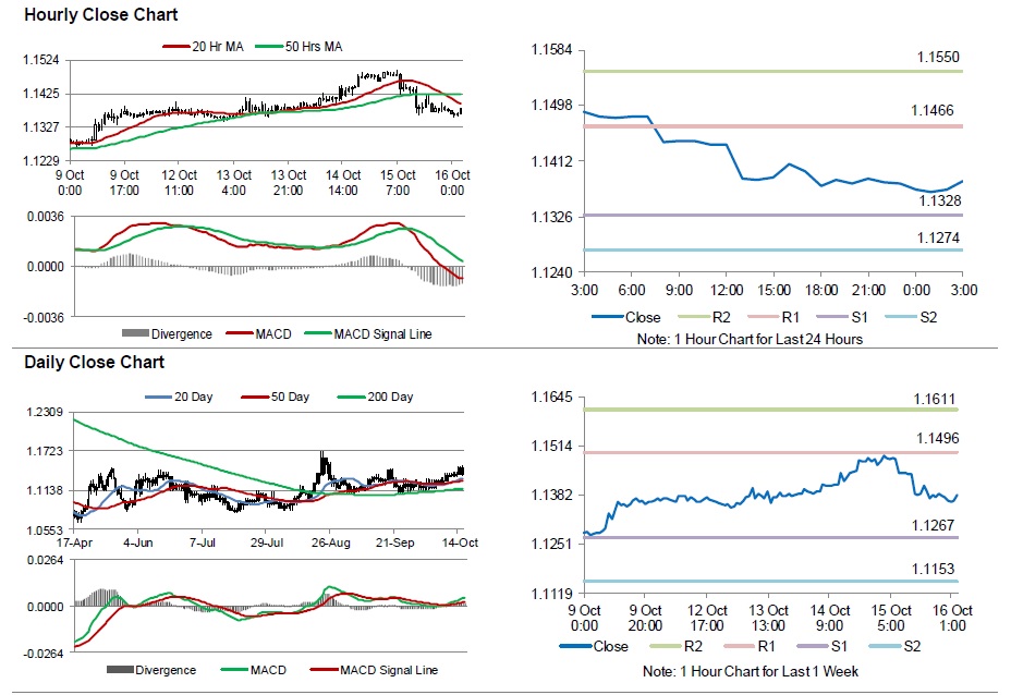 EURUSD13 Bit upper EUR trading in advance of the Eurozone’s CPI statistics for September