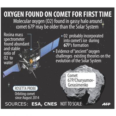 ESA Rosetta Spacecraft Discovers Comet Has Oxygen in its Atmosphere