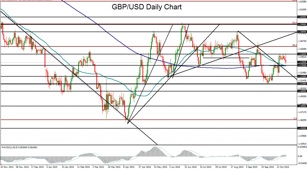 GBP  USD Daily Chart