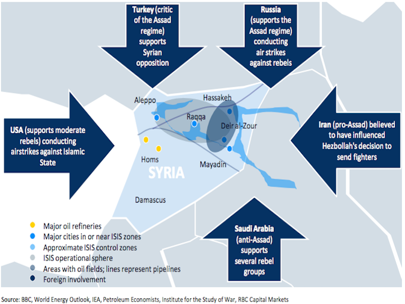 Russia usa assad turkey iran saudi arabia oil map energy putin