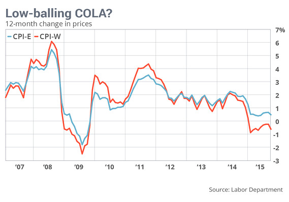 It's Official: No COLA in 2016