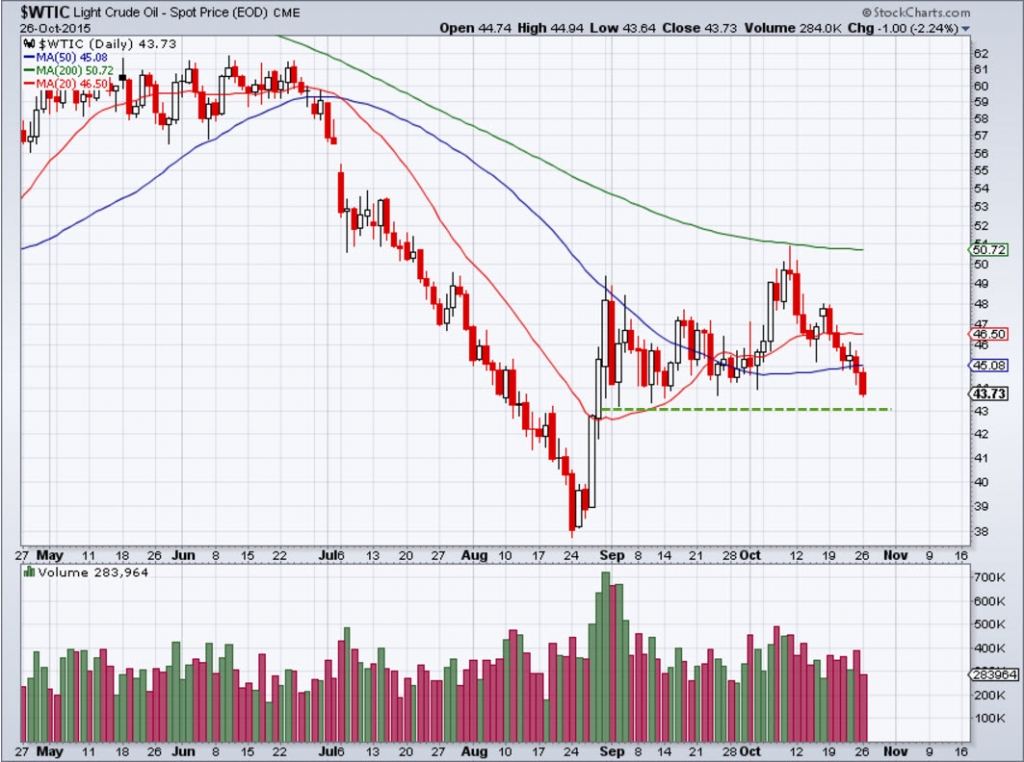 OIL chart Play Crude Oils Support Test With USO