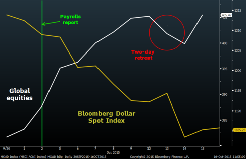 The October rally in stocks briefly interrupted this week has been accompanied by a pull back in the greenback