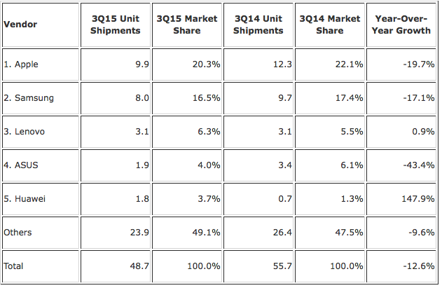 Q3 2015 IDC Tablet Report