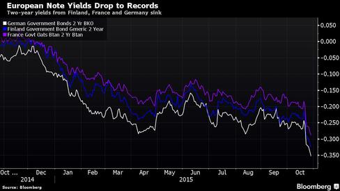 Two-year yields from Finland France and Germany sink