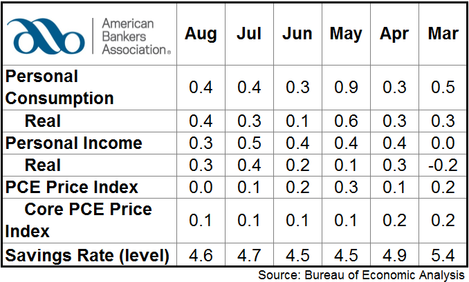 US consumer spending lifts in August