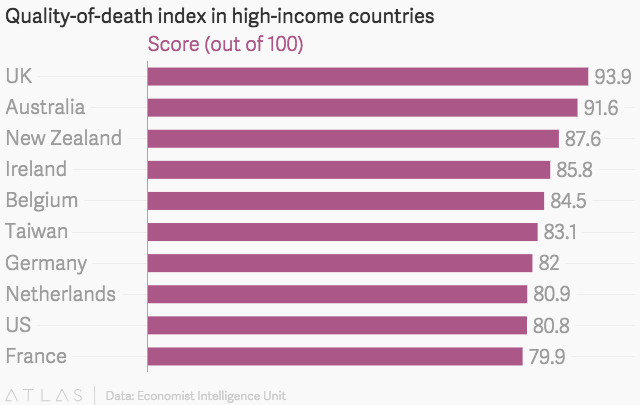 Why the UK is the best place in the world to die