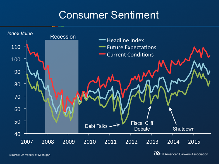 US Consumer Sentiment Rebounds Less than Expected in October -- Update