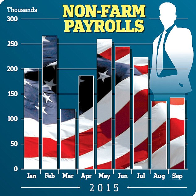 Non-farm payroll: Weak US jobs growth pushes back rate hike expectations