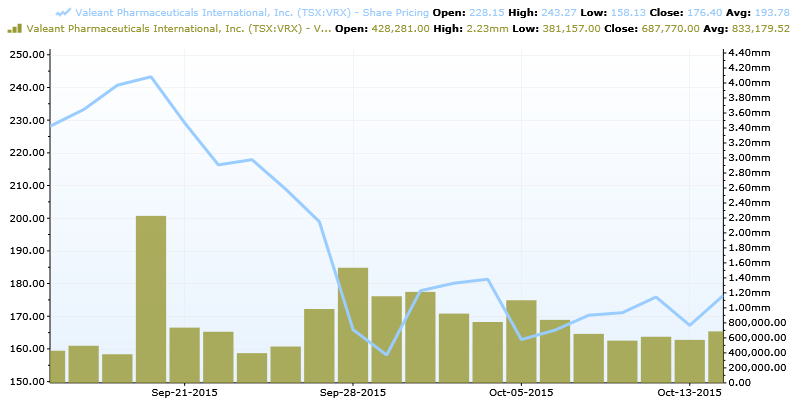 Valeant