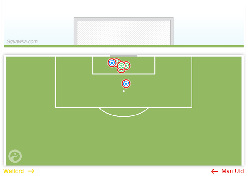 A map of David De Gea's goalkeeping actions on Saturday against Watford