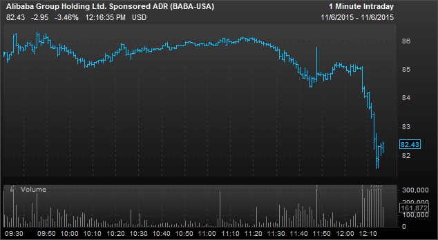 Alibaba shares intradaySource FactSet