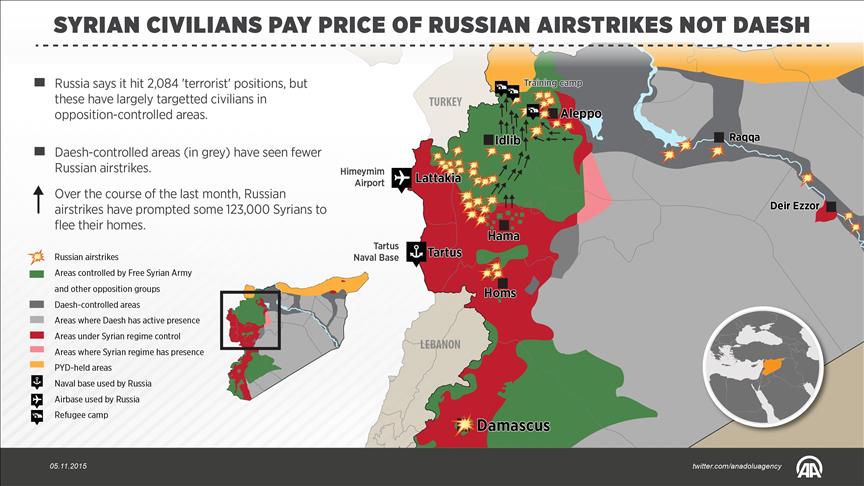 US Vast majority of Russian airstrikes not hitting Daesh